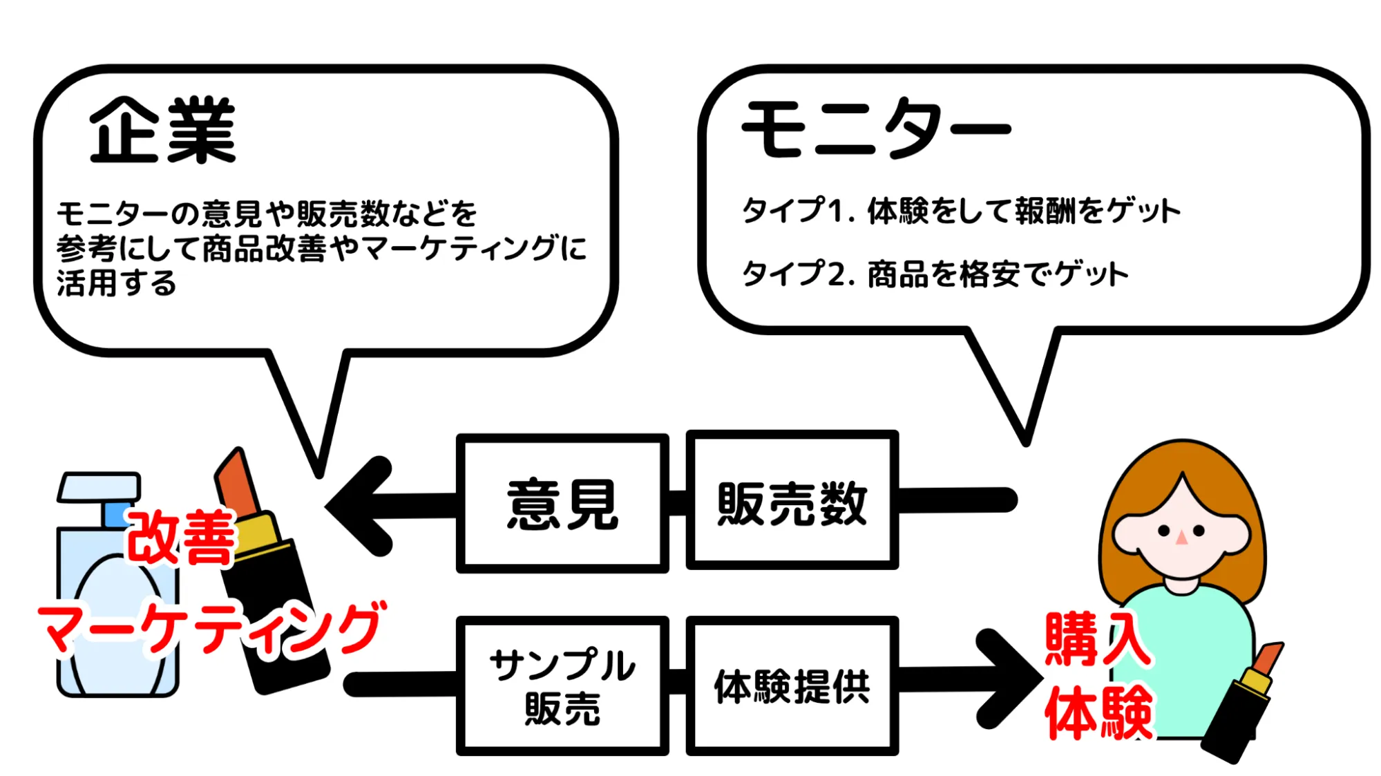 商品モニターサイトとは