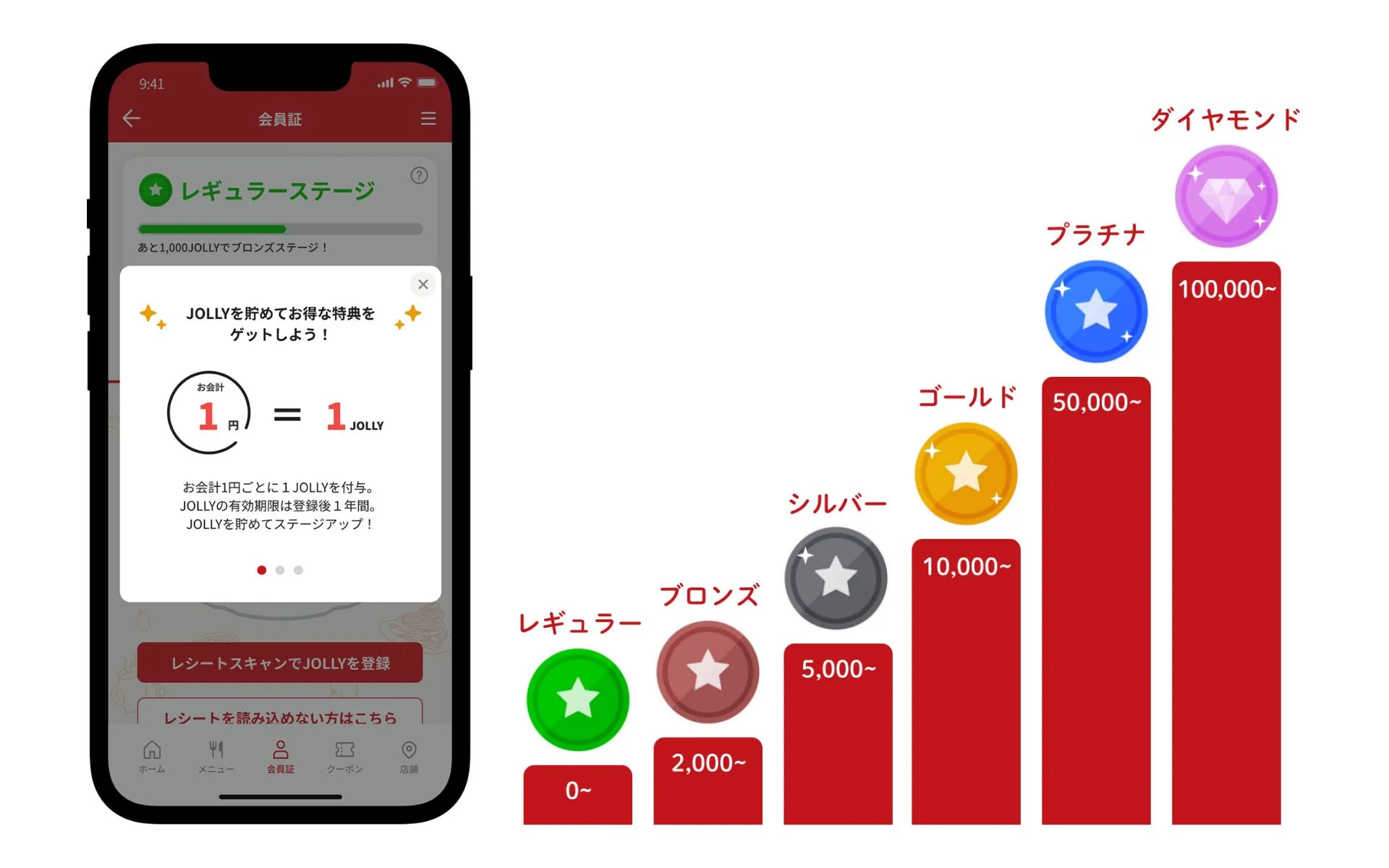 「JOLLYマイレージ」の仕組みの画像