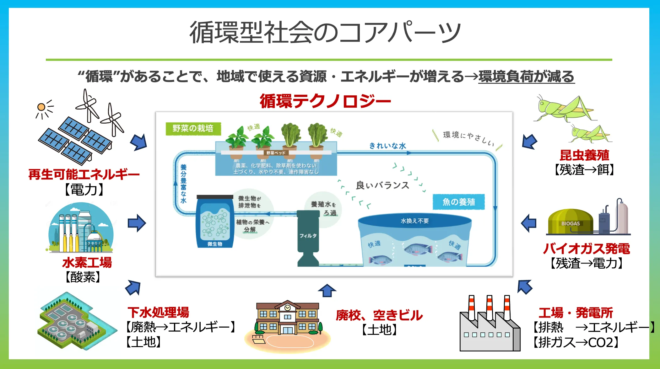 循環型社会のコアパーツ