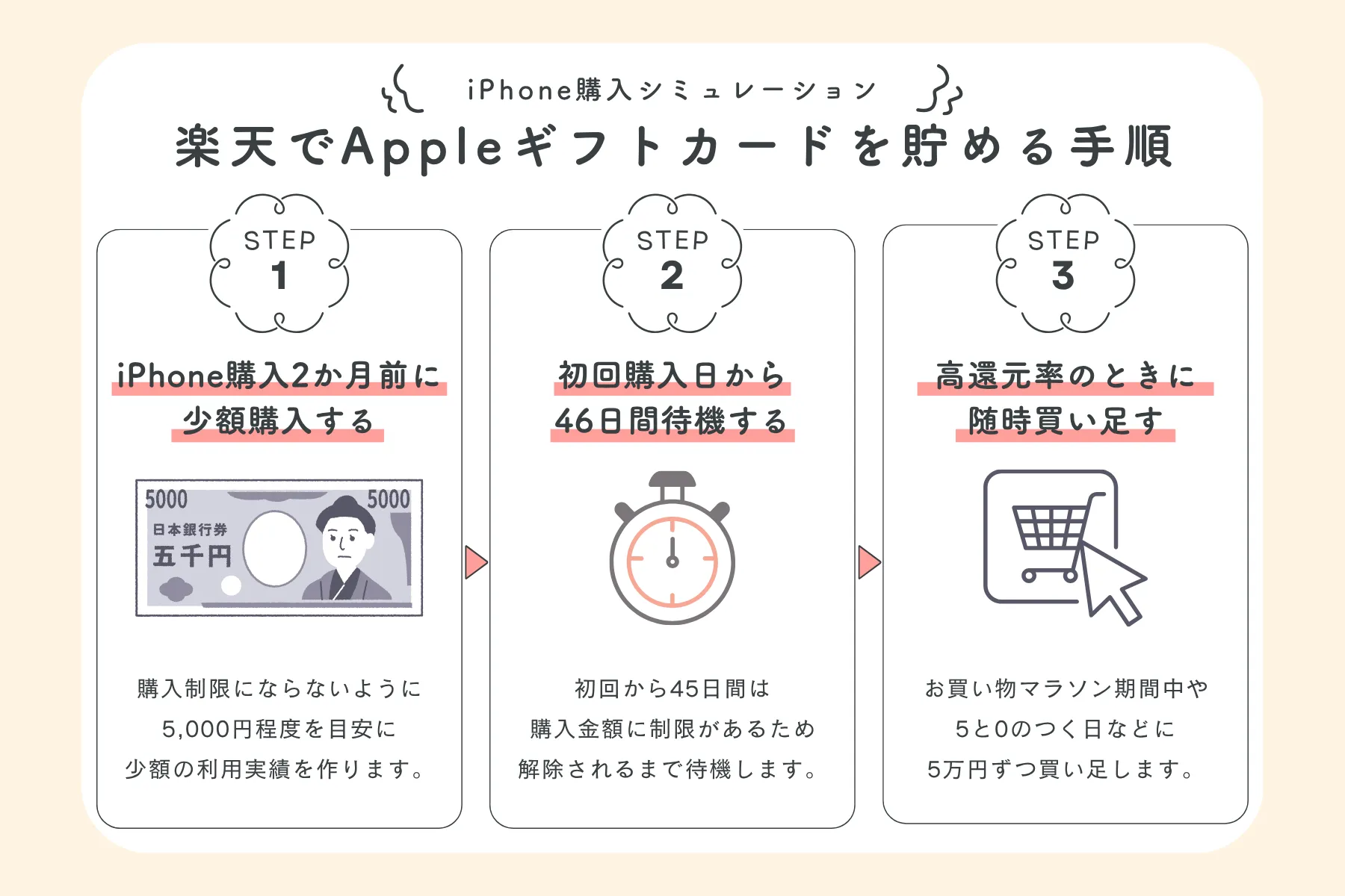 ギフトカードを貯める手順