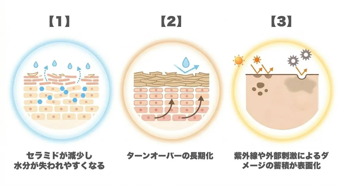 「3つの変化」の図解イラスト