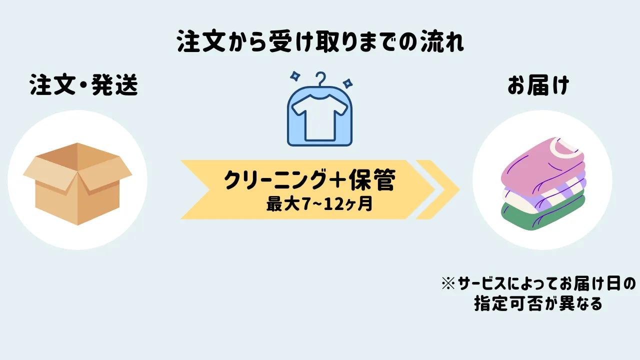 保管付きクリーニングの注文の流れ