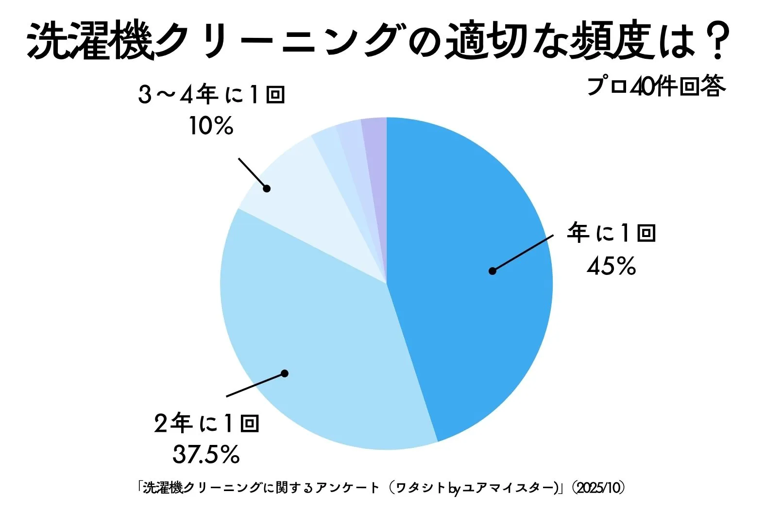 洗濯機クリーニングのアンケート