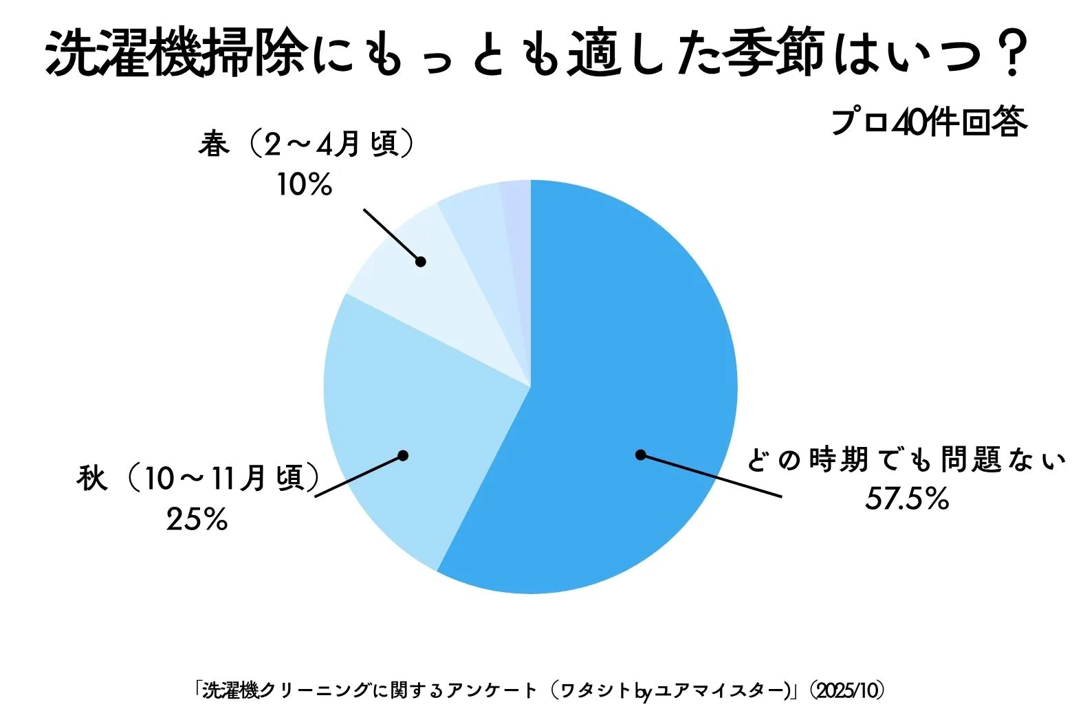洗濯機クリーニングのアンケート