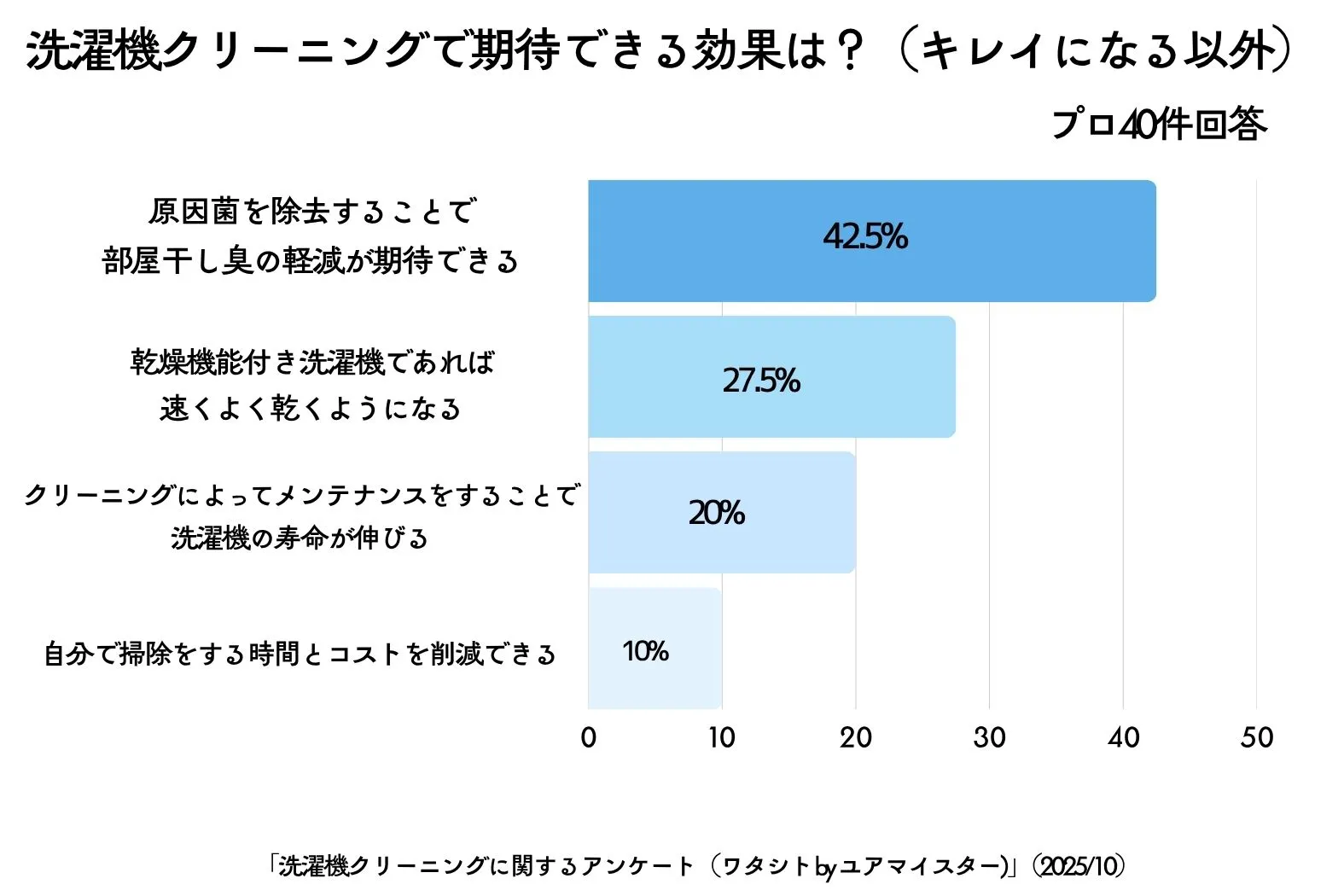 洗濯機クリーニングのアンケート