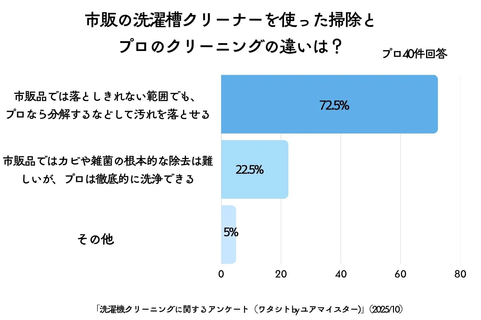 洗濯機クリーニングに関するアンケート