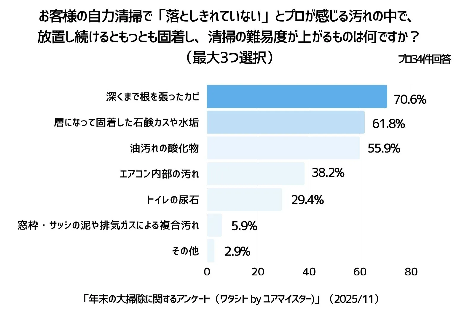 年末大掃除のアンケート