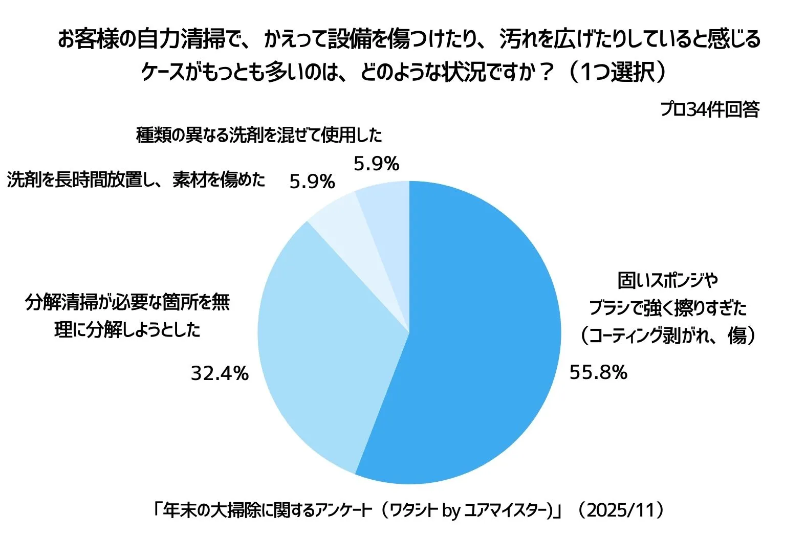 年末大掃除のアンケート