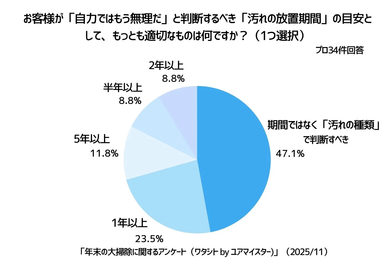 年末大掃除のアンケート