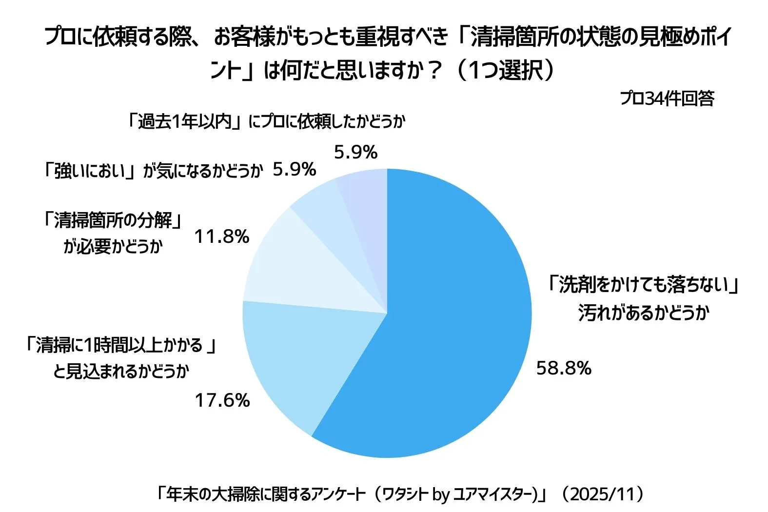 年末大掃除のアンケート