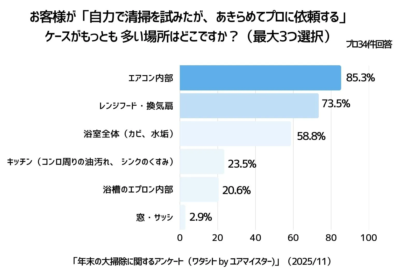 年末大掃除のアンケート