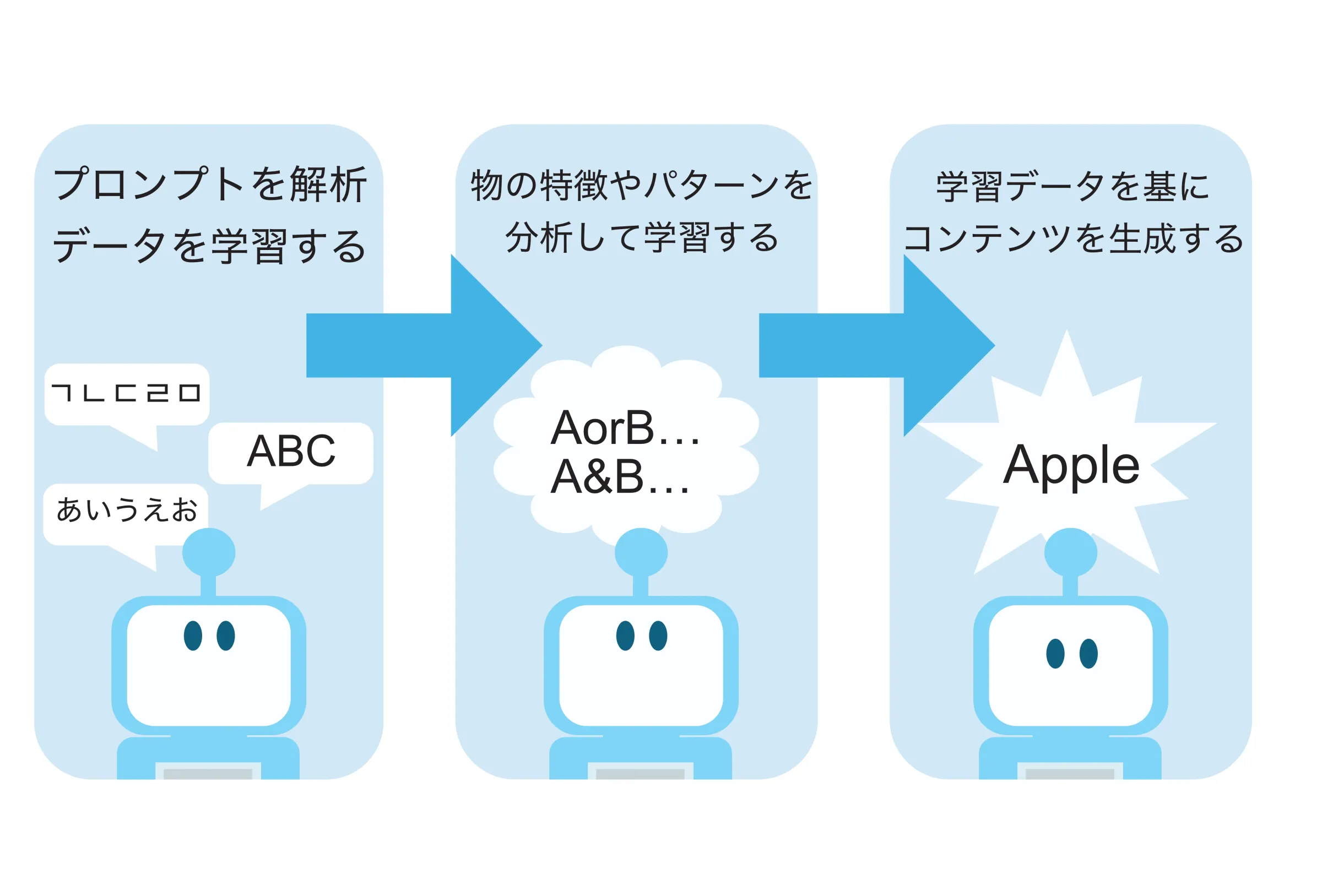 生成AI仕組み