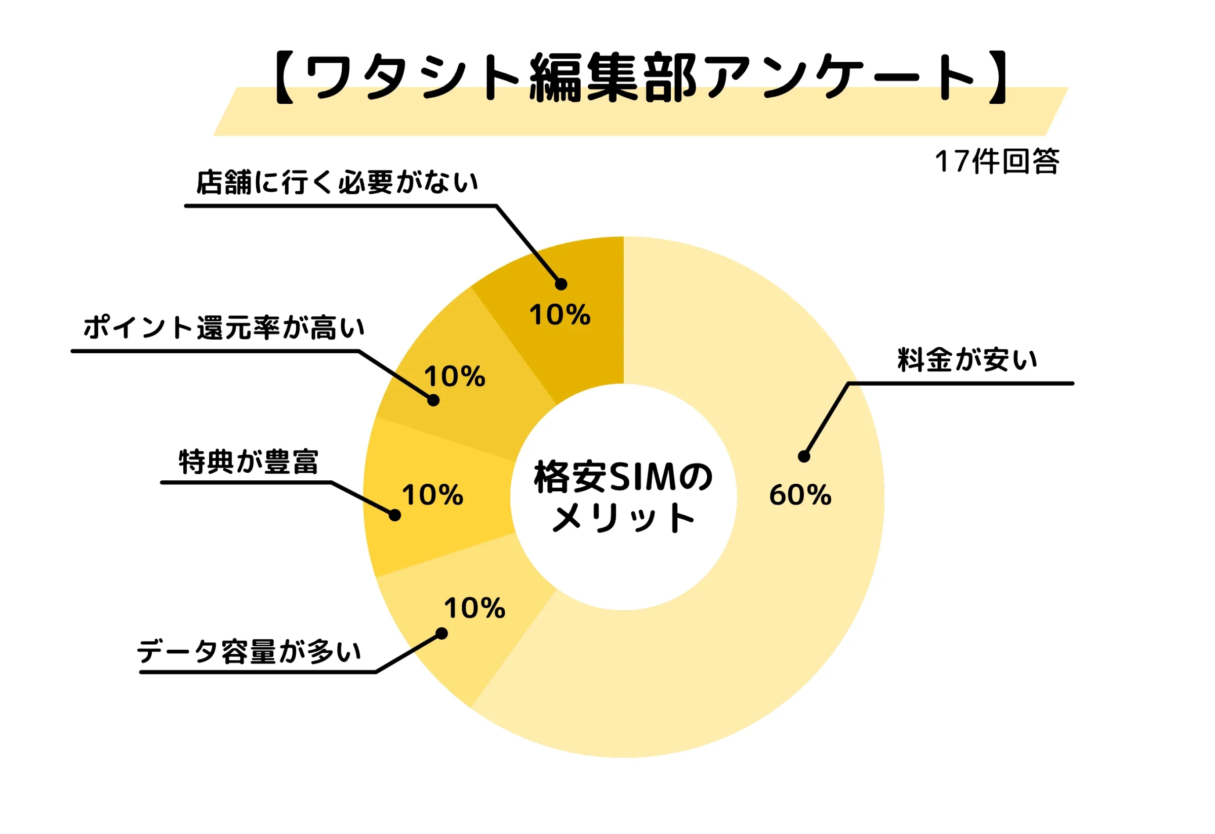格安SIMアンケート結果