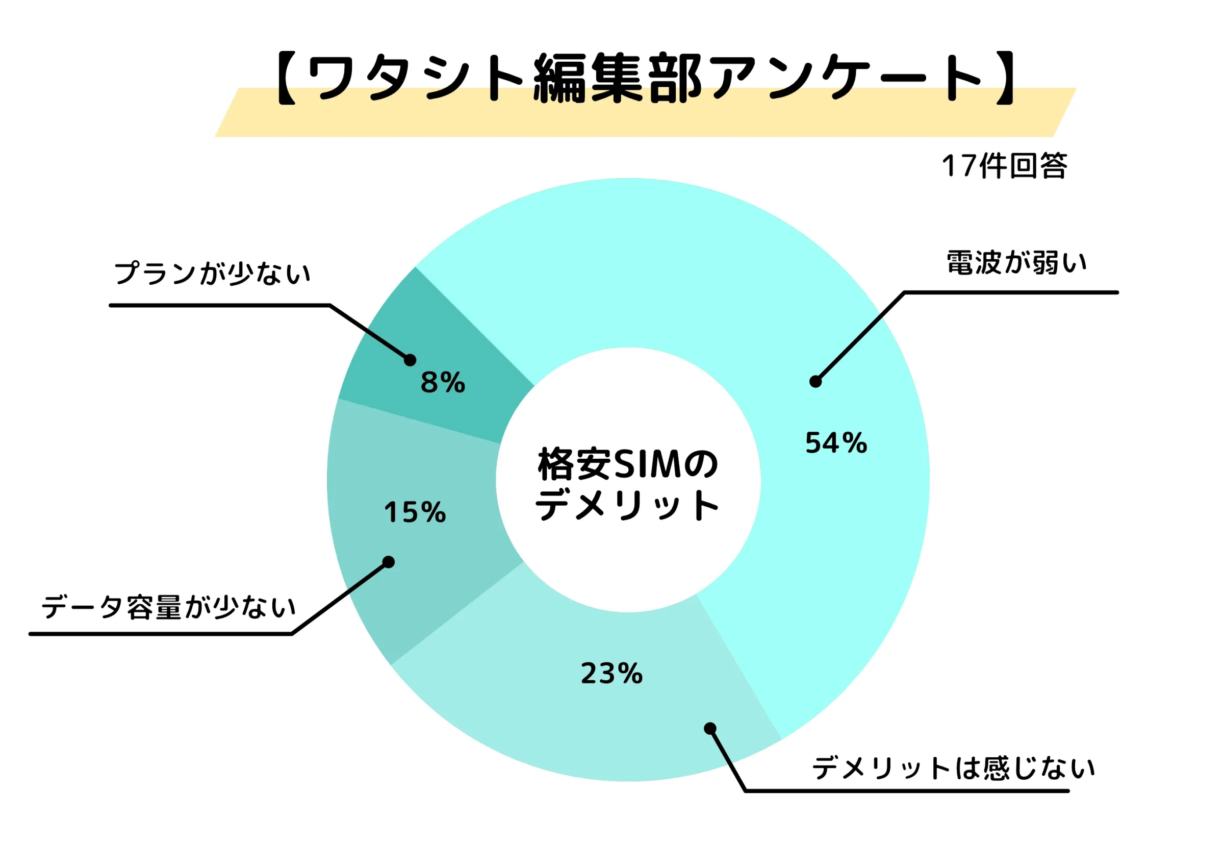 格安SIMアンケート結果