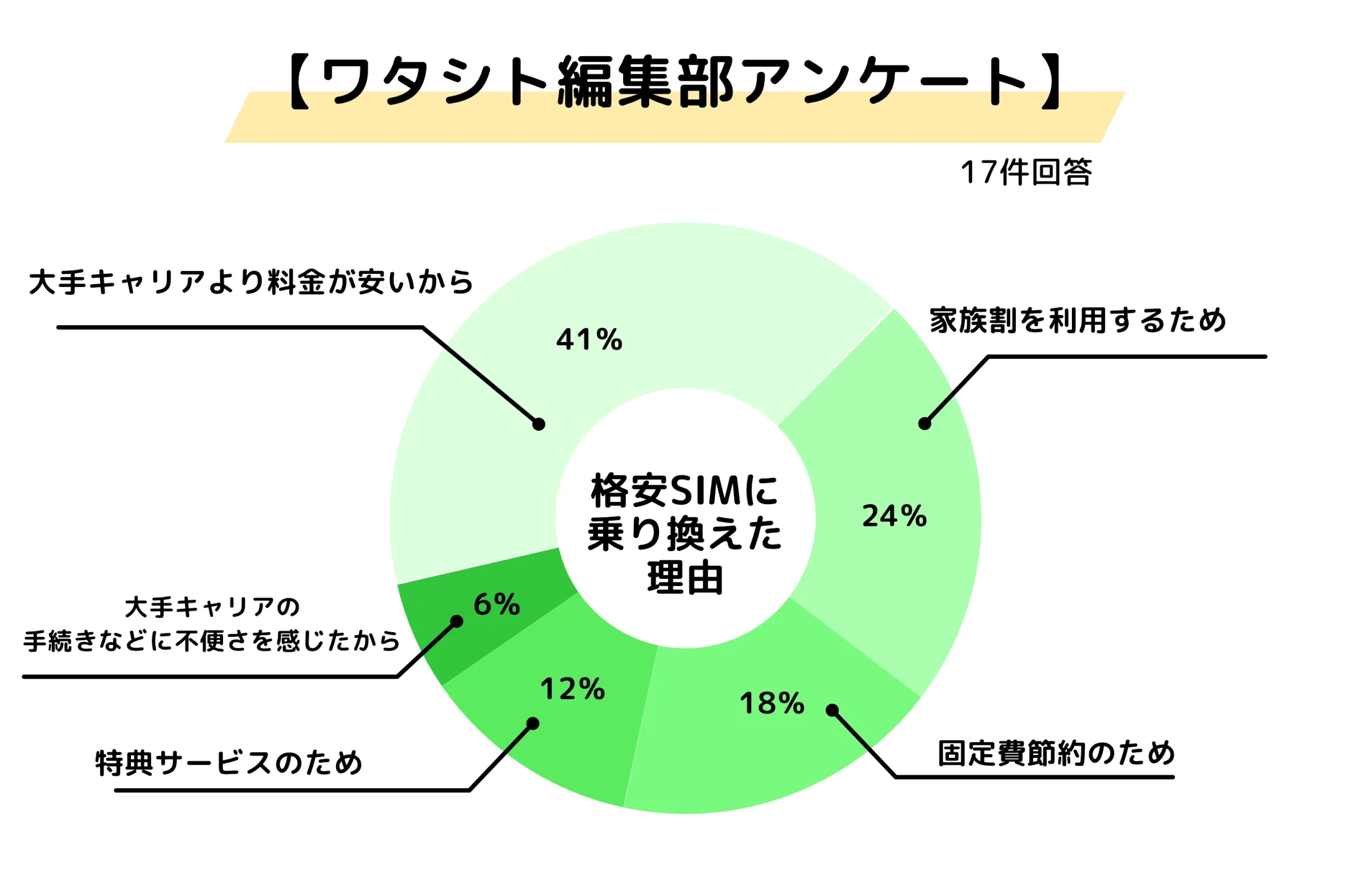 格安SIMアンケート結果
