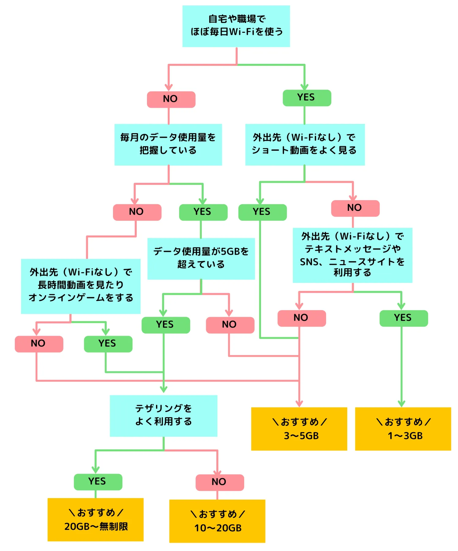 データ容量選び方