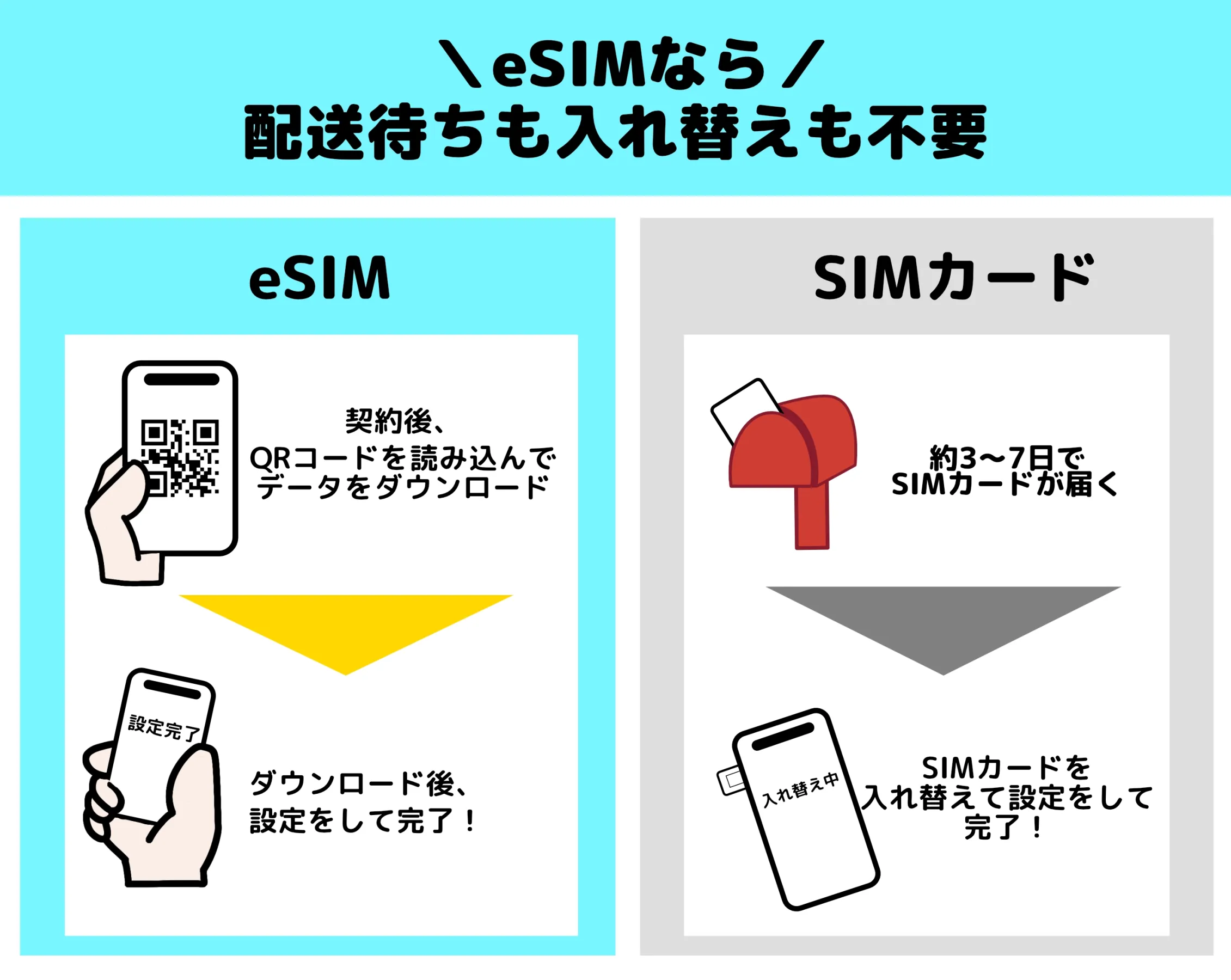 格安SIM選び方