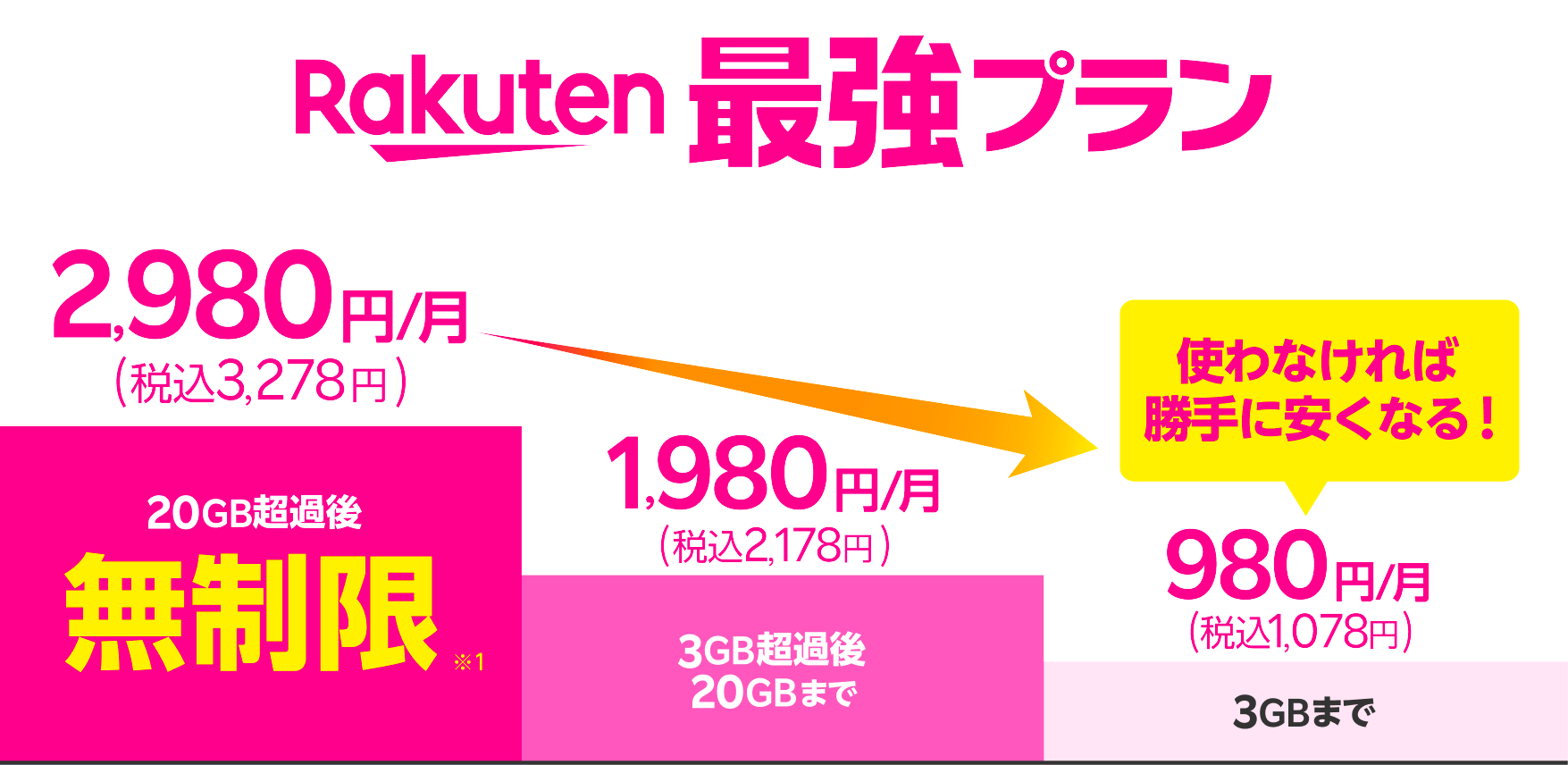 楽天モバイル料金プラン表
