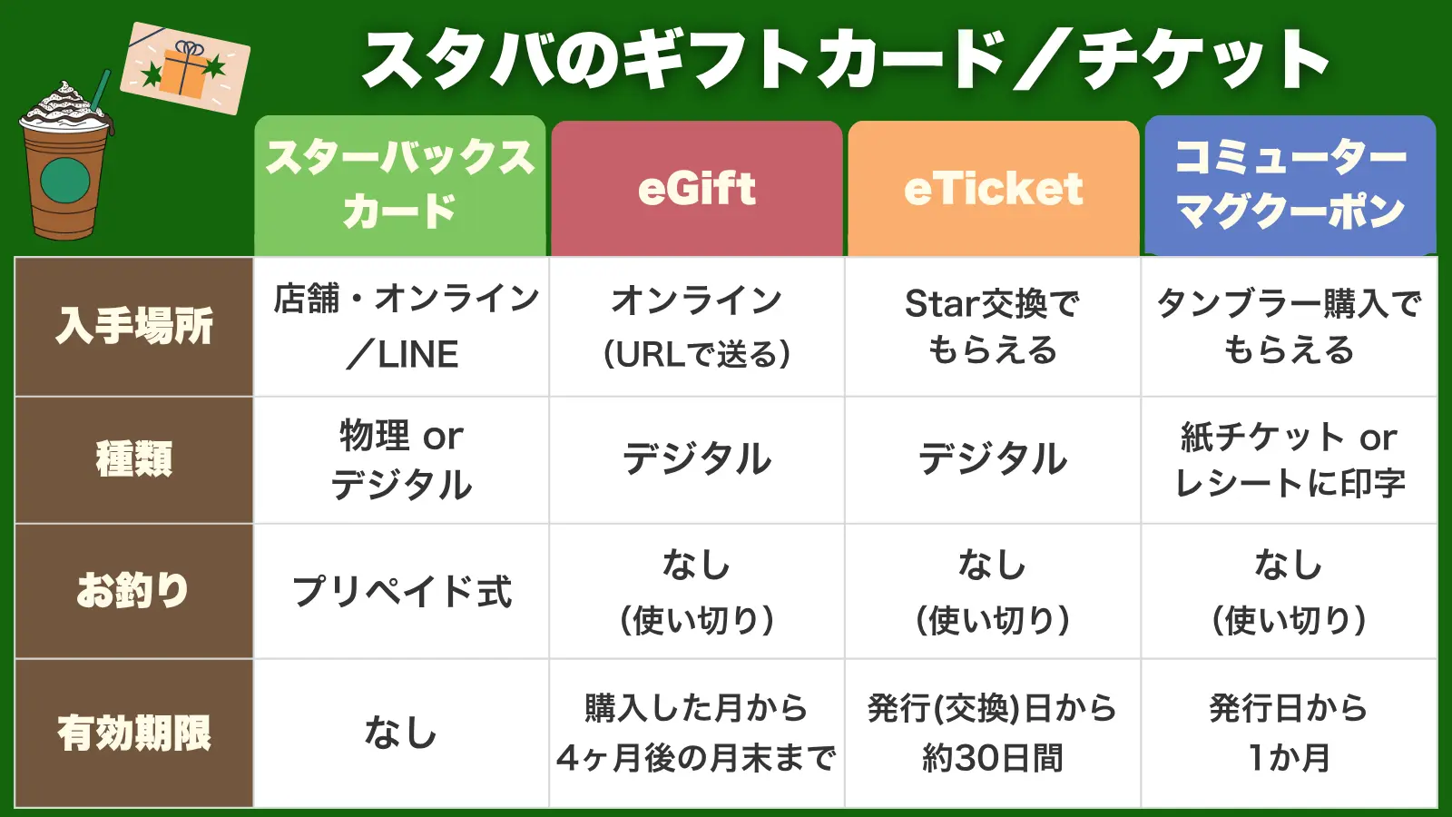 スタバのギフトチケットの種類