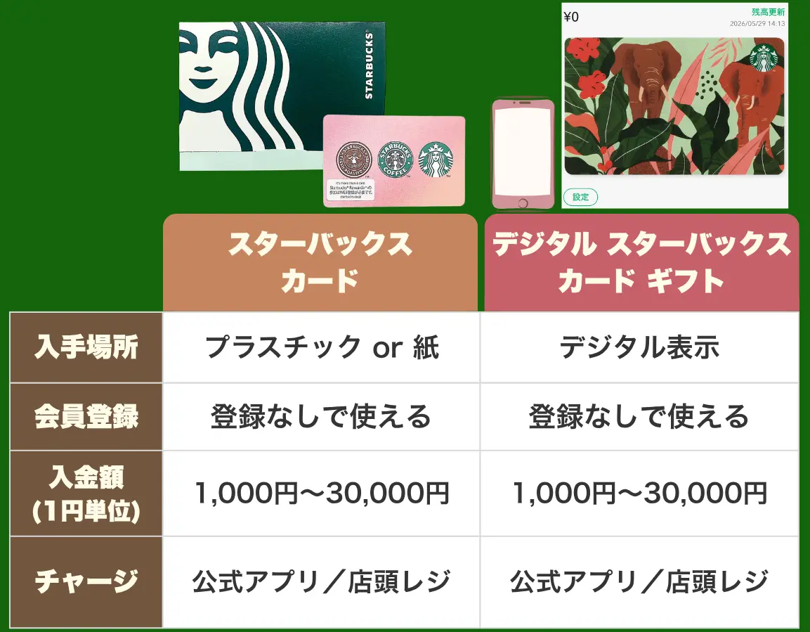スタバカードの種類