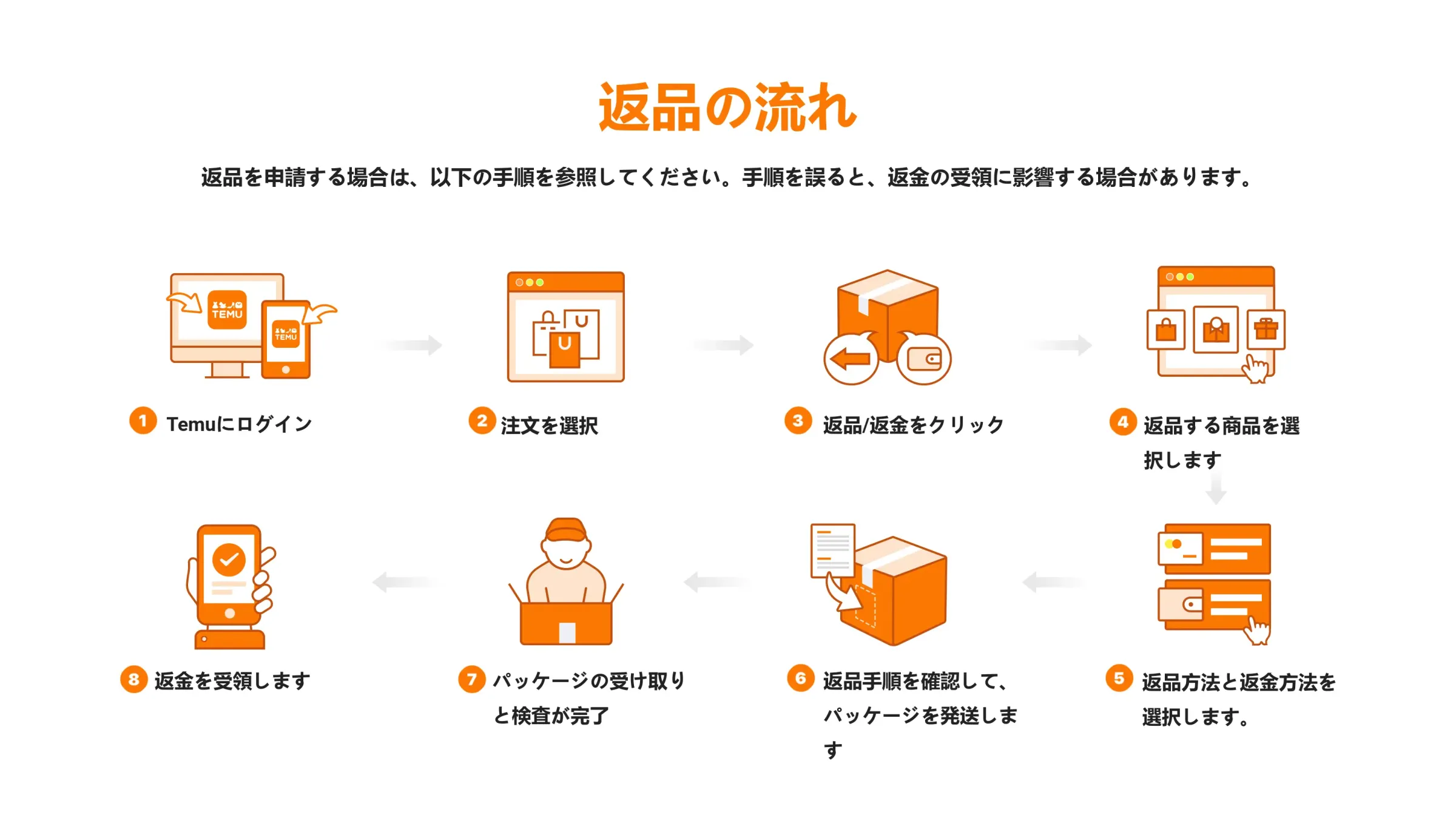 Temu返品の流れ