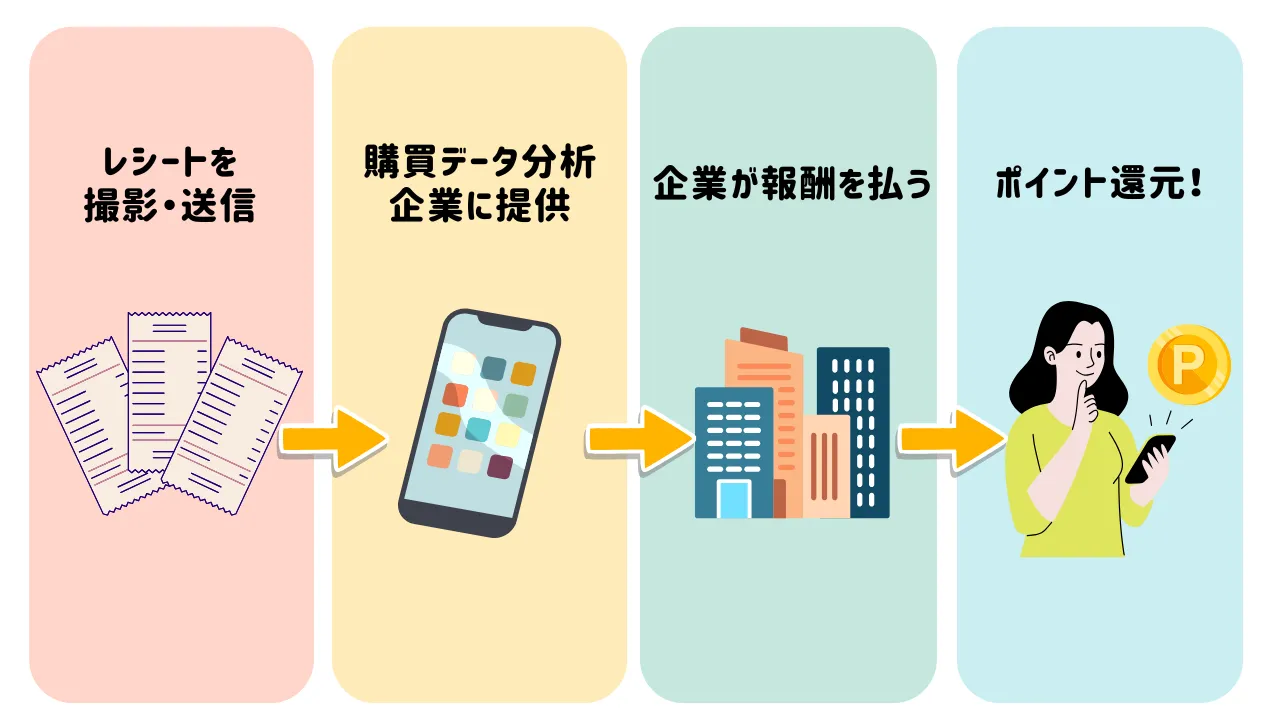 レシートポイ活アプリの仕組み