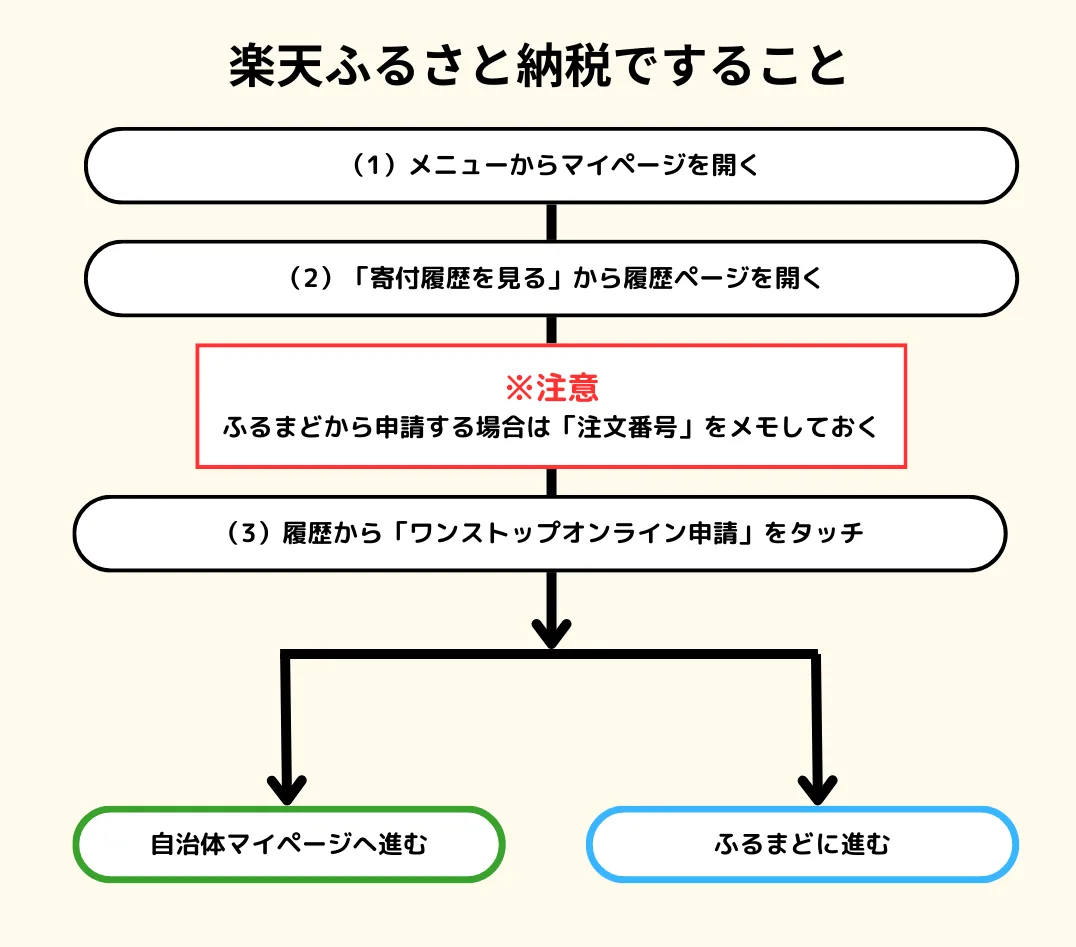 楽天ふるさと納税手順