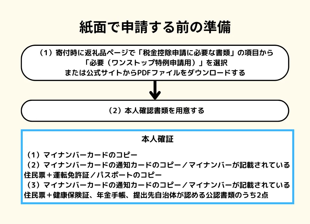 紙面申請準備