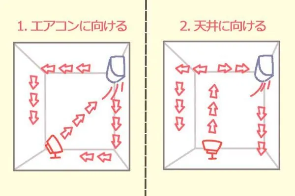 暖房　サーキュレーター　置く向き