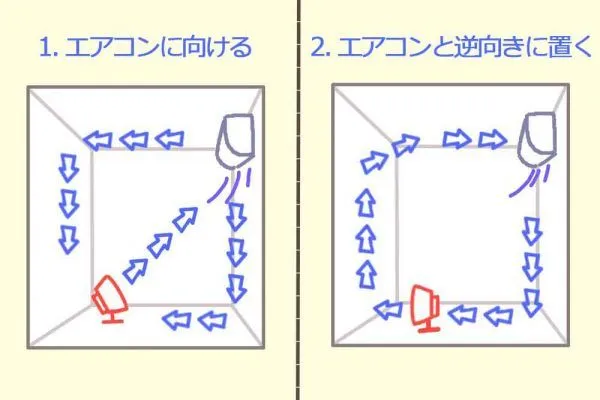 サーキュレーター　置く向き