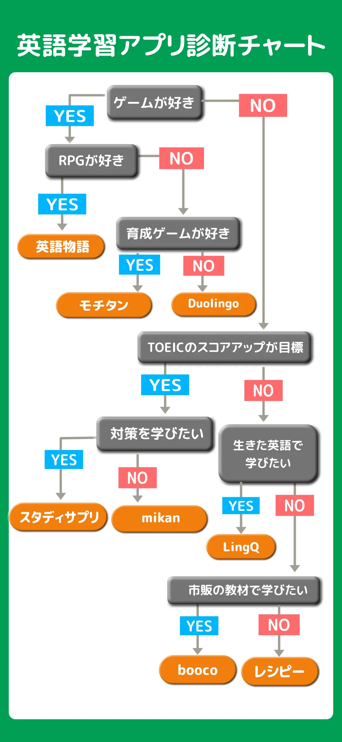 英語学習アプリ診断チャート