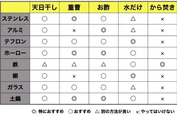 鍋の素材ごとの掃除方法