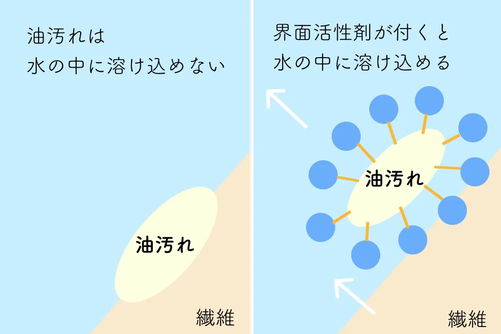 界面活性剤の仕組み