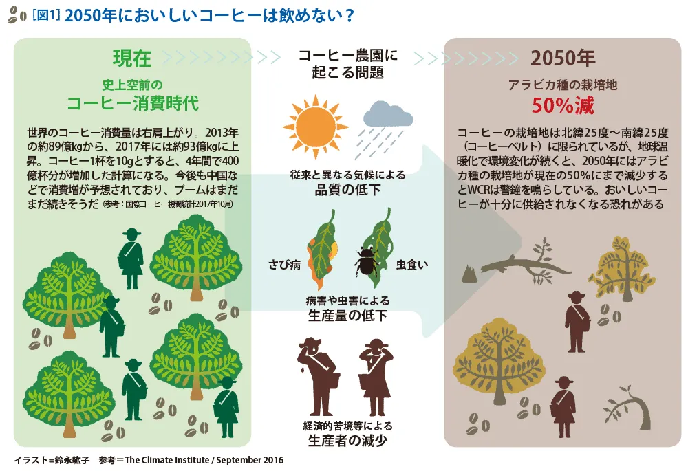 コーヒーの2025年問題