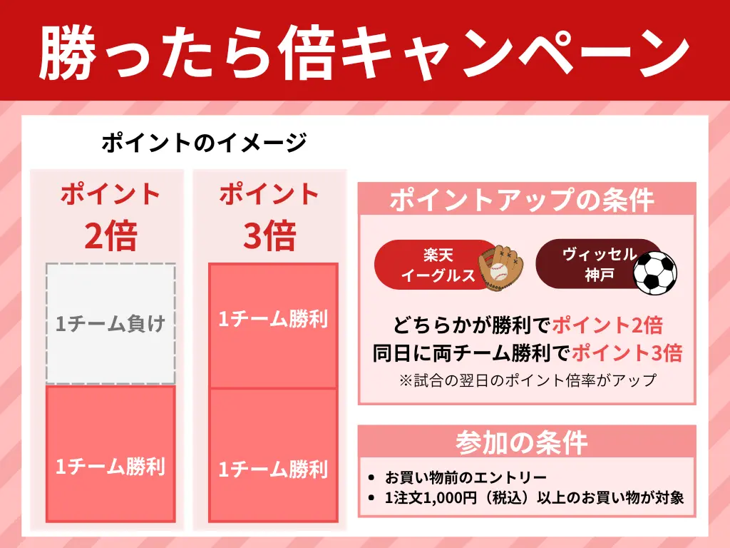勝ったら倍キャンペーン
