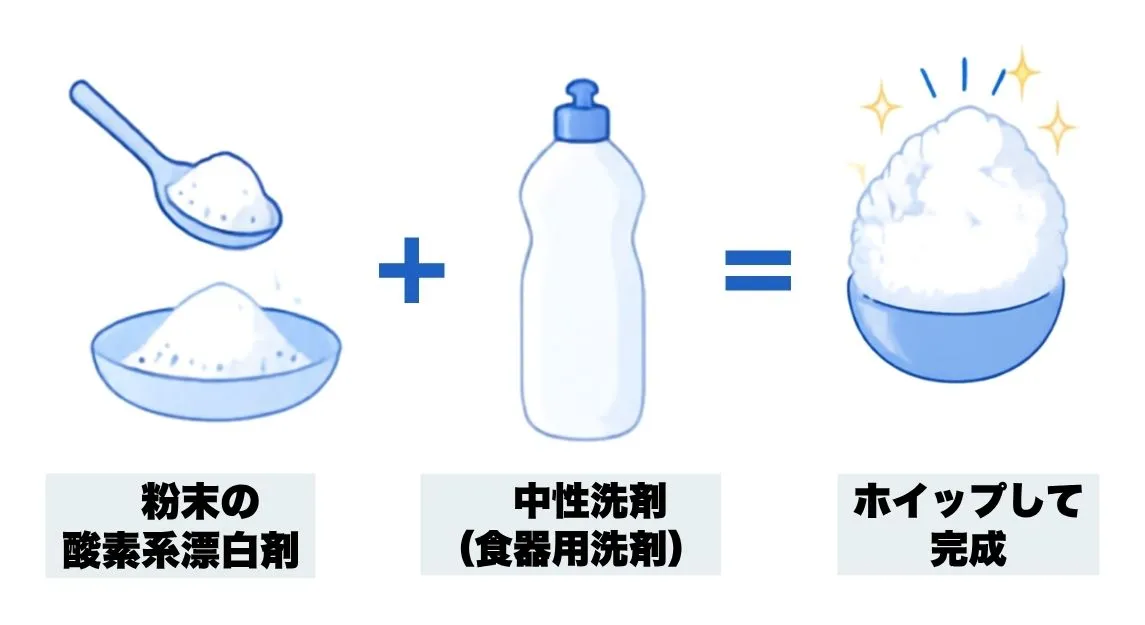 酸素系漂白剤と中性洗剤を使ったホイップ洗剤の図解