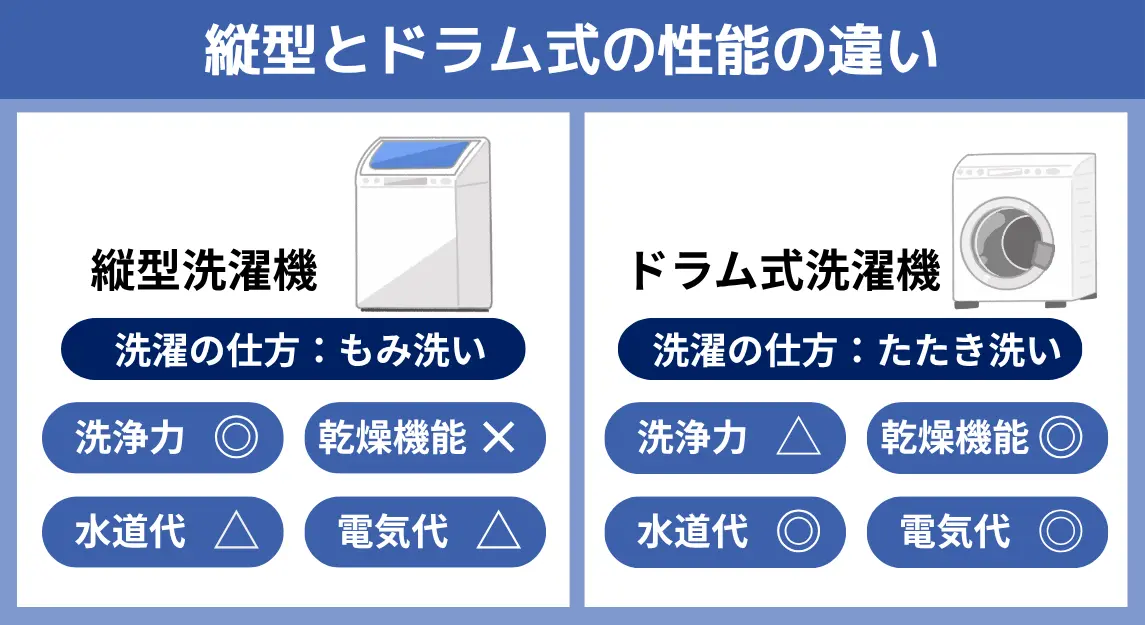 縦型ドラム式洗濯機性能違い