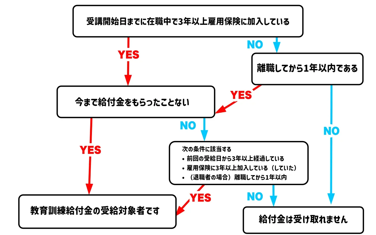 リスキリング給付金フローチャート
