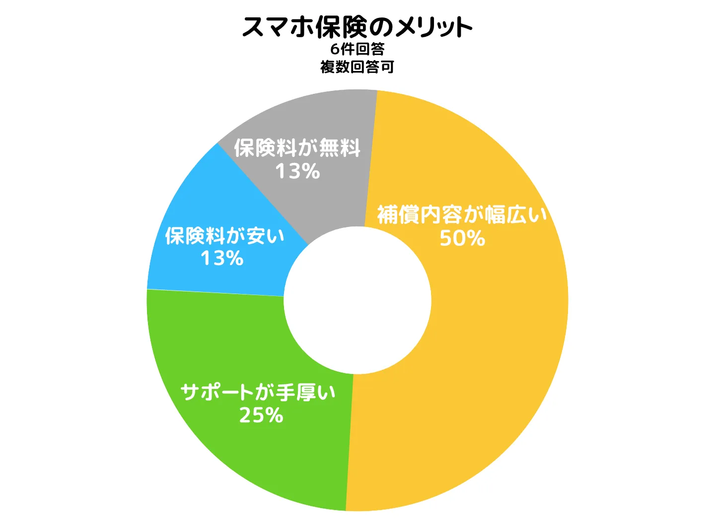 スマホ保険メリット
