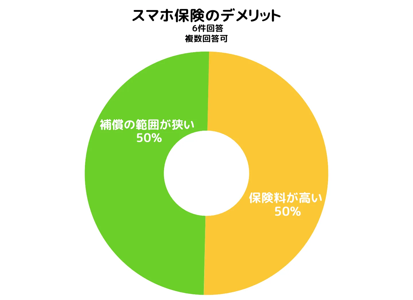 スマホ保険デメリット
