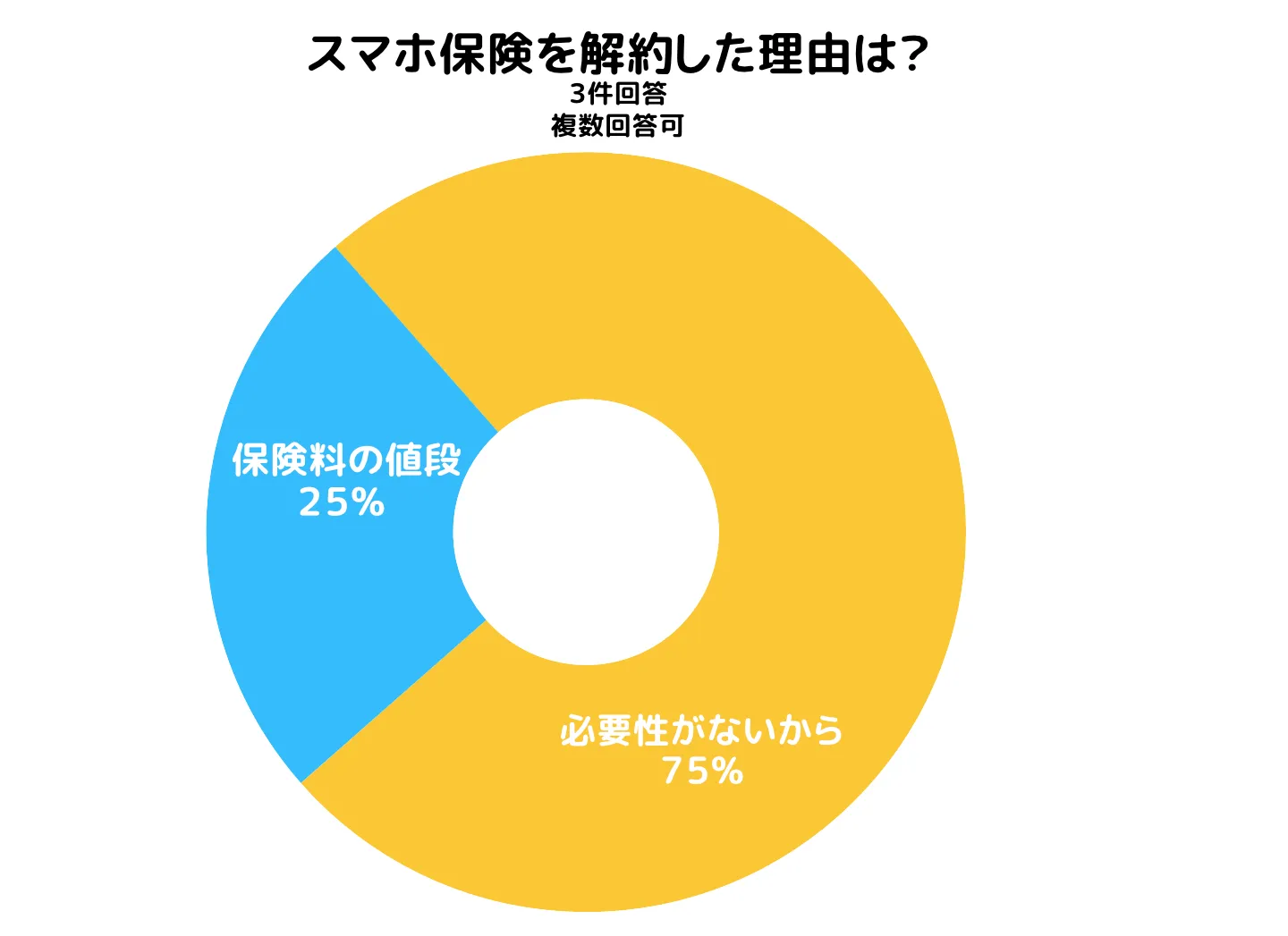 スマホ保険解約理由
