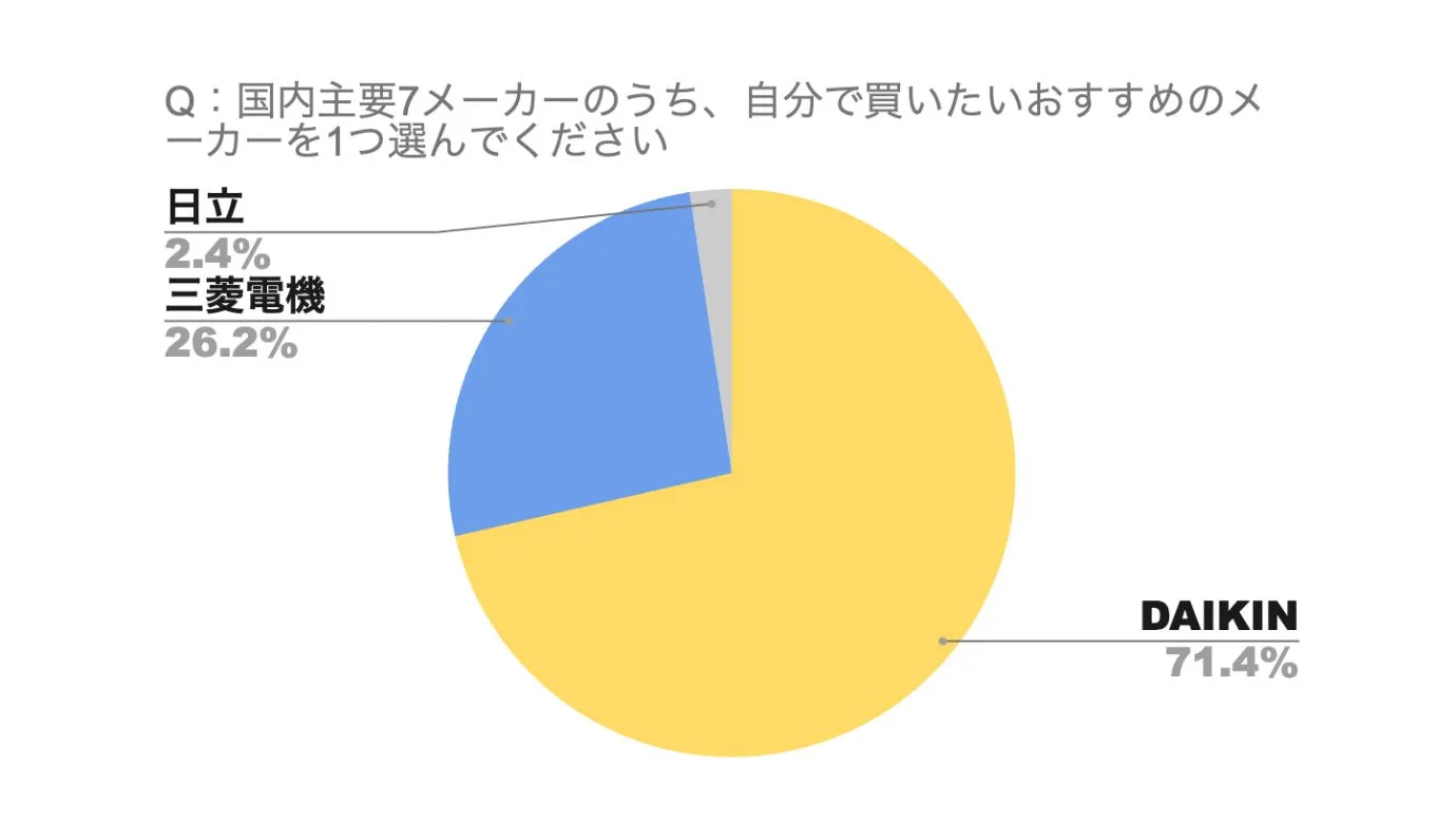 エアコンアンケート