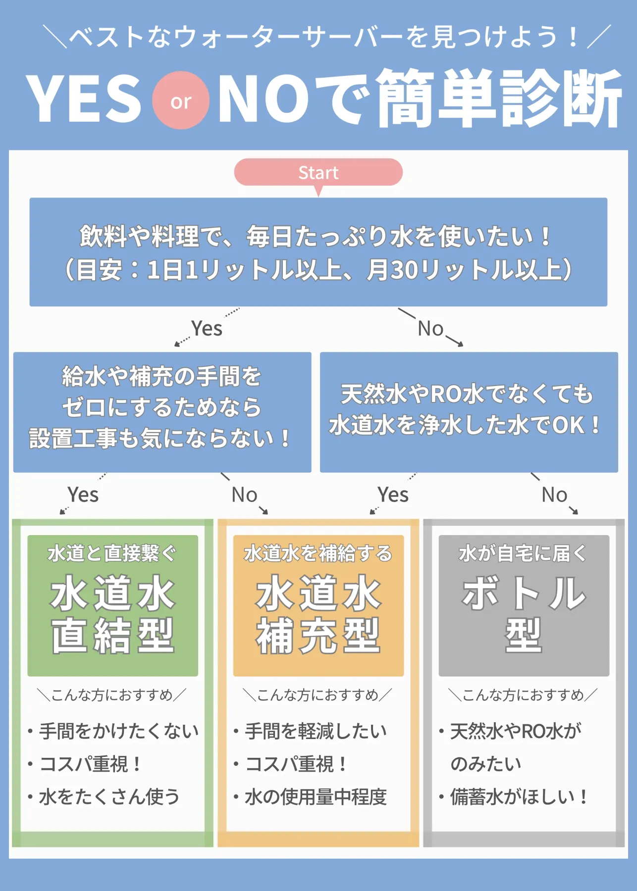 診断チャート