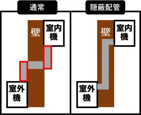 隠蔽配管の説明