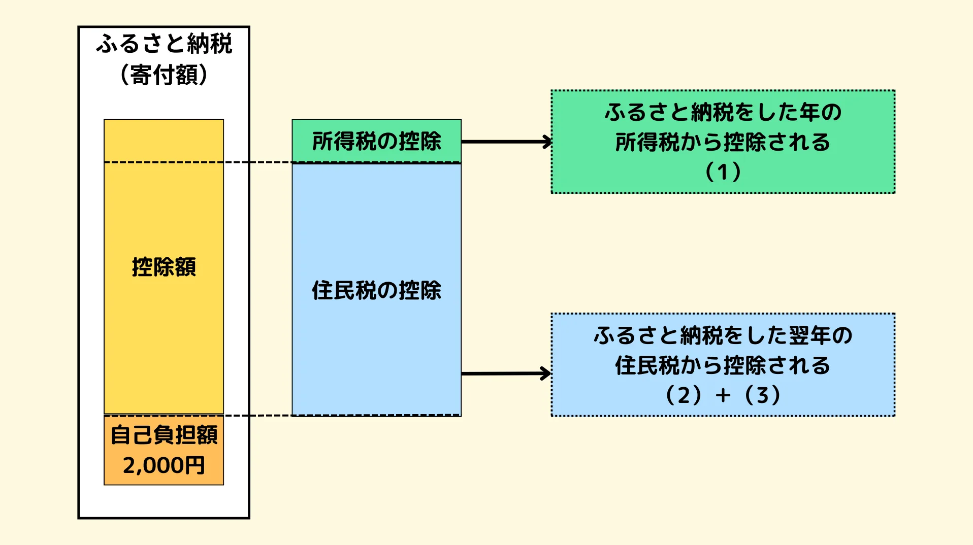 控除額