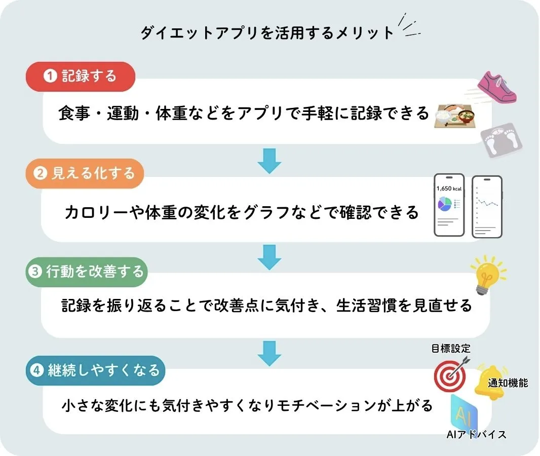 ダイエットアプリおすすめ