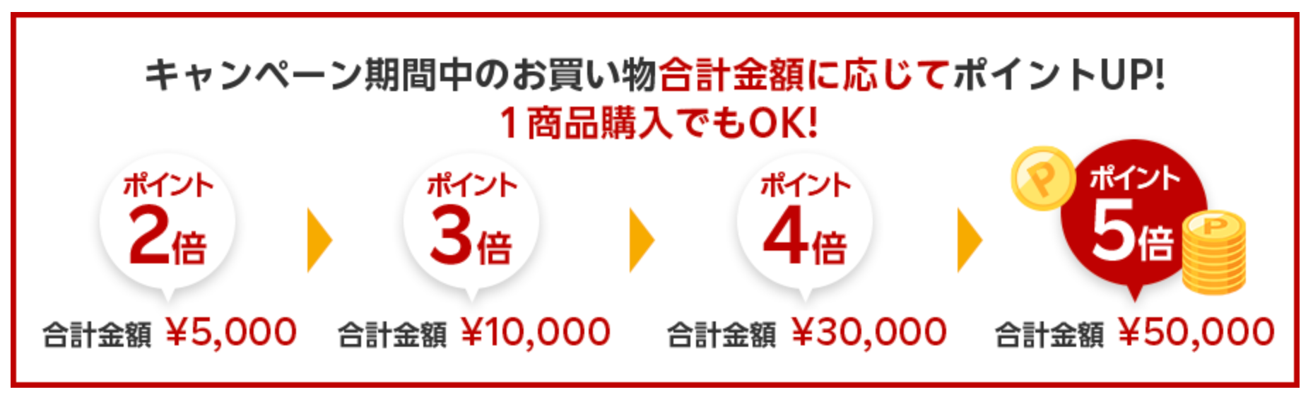 楽天超ポイントバック祭
