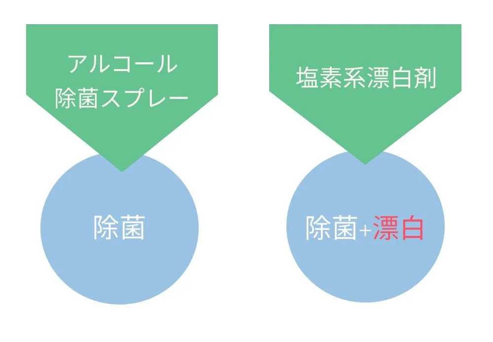 アルコール除菌/塩素系漂白剤