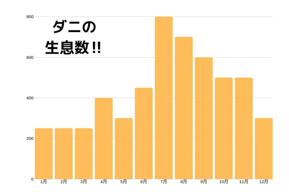ダニの生息数グラフ