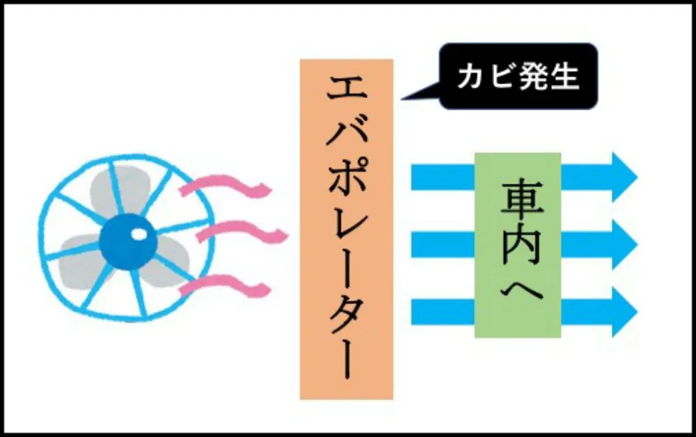 車のエアコン/仕組み